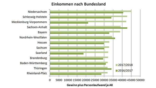 Infografik: Einkommen nach Bundesland