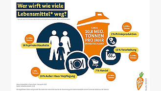 Eine Grafik zum Thema: Wer wirft wie viele Lebensmittel weg?