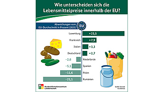 BZL-Infografik: Wie unterscheiden sich die Lebenmittelpreise innerhalb der EU?