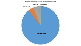 Kreisdiagramm: Welchen Nutztieren schadet der Wolf am meisten?