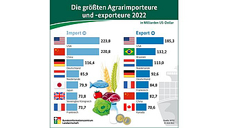 Infografik "Die größten Agrarimporteure und -exporteure 2022"