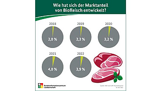 Infografik "Wie hat sich der Marktanteil von Biofleisch entwickelt?"