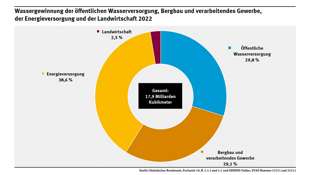 Kuchendiagramm zur Wassergewinnung der öffentlichen Wasserversorgung, Bergbau und verarbeitendes Gewerbe, der Energieversorgung und der Landwirtschaft 2022