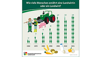 Infografik: Wie viele Menschen ernährt eine Landwirtin oder ein Landwirt?