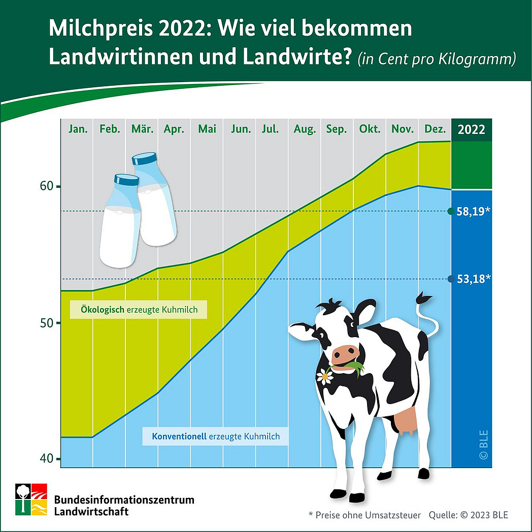 Infografik "Milchpreis:Wieviel bekommen Landwirtinnen und Landwirte?"