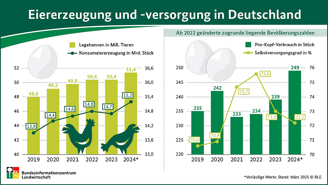 BZL-Infografik: Eiererzeugung und -versorgung in Deutschland