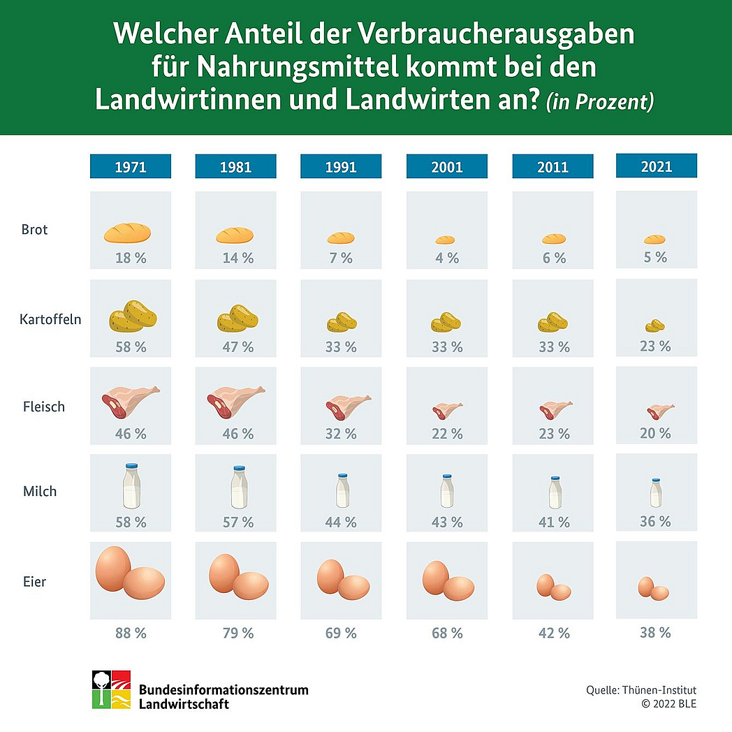 BZL-Infografik: Welcher Anteil der Verbraucherausgaben für Nahrungsmittel kommt bei den Landwirtinnen und Landwirten an?