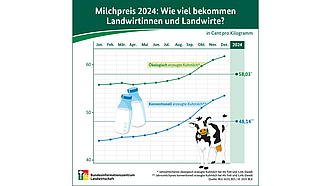 BZL-Infografik: Milchpreis 2023 - Wie viel bekommen Landwirtinnen und Landwirte?