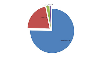 Kuchendiagramm über den Anteil der Geflügelarten am gesamten Geflügelfleischverbrauch in Deutschland