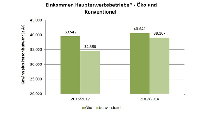 Infografik: Einkommen Haupterwerbsbetriebe - Öko und Konventionell