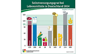 BZL-Infografik: Selbstversorgungsgrad bei Lebensmitteln in Deutschland 2023