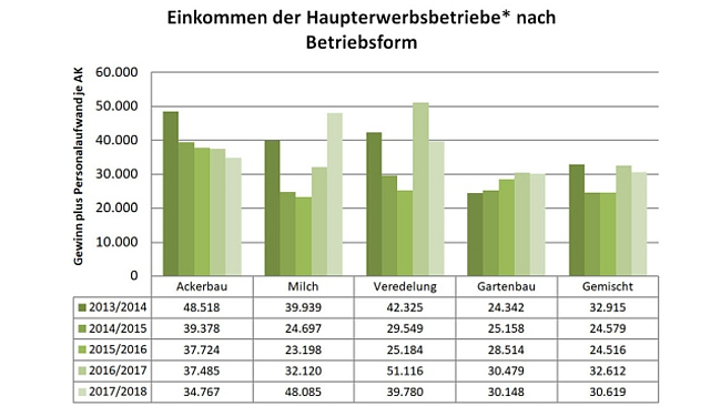 Infografik: Einkommen der Haupterwerbsbetriebe nach Betriebsform