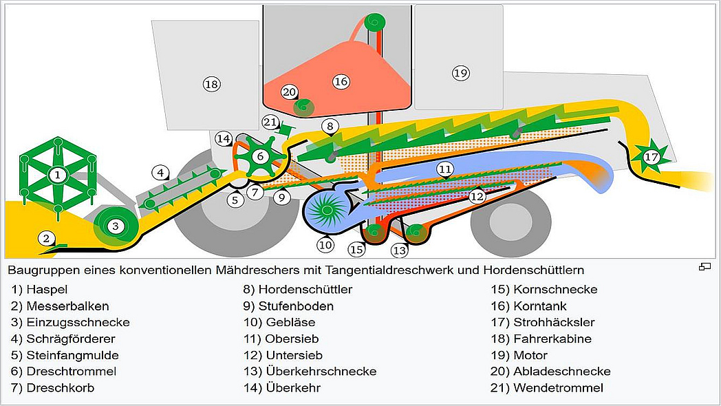 Grafische Darstellung eines Mähdreschers inklusive Legende der wichtigsten Teile und Funktionen.