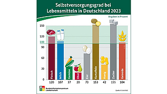 BZL-Infografik: Selbstversorgungsgrad bei Lebensmitteln in Deutschland 2023