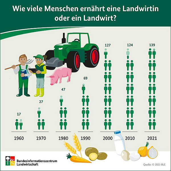Der Selbstversorgungsgrad mit Lebensmitteln in Deutschland: BZL