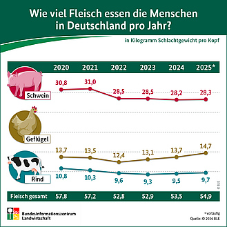 BZL-Infografik: Wie viel Fleisch essen die Menschen in Deutschland pro Jahr?
